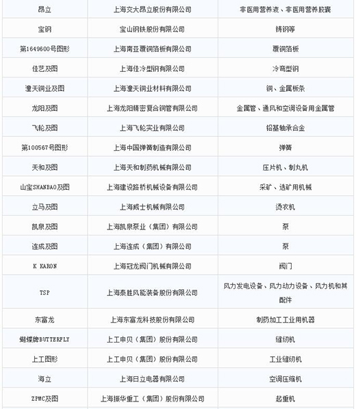 第一批第二批上海市重点商标；；；；；っ2